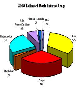 How big the Internet World? Source : http://www.internetworldstats.