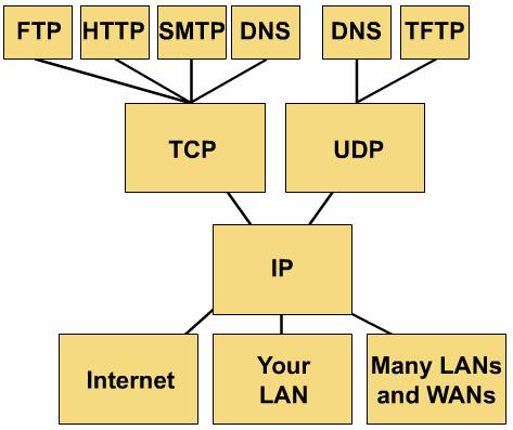 20 UDP Connectionless Unreliable Transmits messages (called user