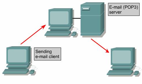 Transfer Protocol (SMTP) is the standard mechanism for electronic mail in the Internet 70 SMTP E-mail servers