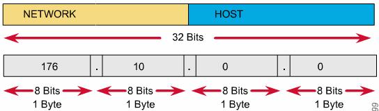 Multicast Class E: Research 20 Network IDs and Broadcast Addresses An IP address such as 176.10.0.0 that has all binary 0s in the host bit positions is reserved for the network address.