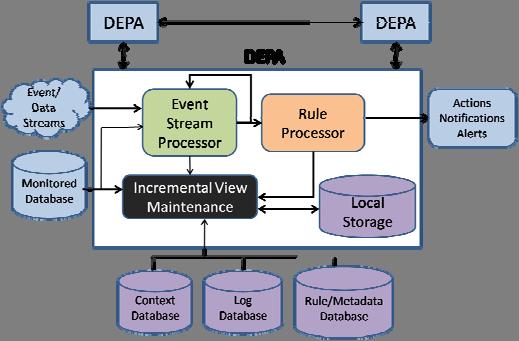 2 DISTIBUTED EVENT STREAM PROCESSING The concept of Distributed Event Stream Processing Agents (DEPAs) was initially envisioned in [20] for future research directions over various aspects of the
