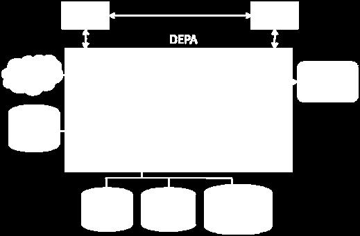 A DEPA can subscribe and consume event and data streams from different data sources, including application event generators, the output from continuous queries over sensor data, and streams of