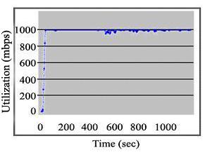 So the network utilizes the full bandwidth and it achieves 98% efficiency. Fig.6.