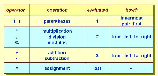 Arithmetic Operators The Basic Arithmetic Operators