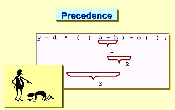 Arithmetic Operators If you are in doubt about operator precedence explicit