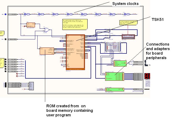 Figure 3 A simple embedded design using TSK51 in the Altium LiveDesign environment.