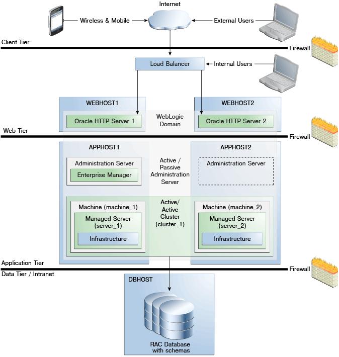 Understanding Middleware Architecture Design Figure 1-1 Oracle Fusion Middleware Architecture Overview In this architecture, which illustrates a highly available environment: From the client tier,