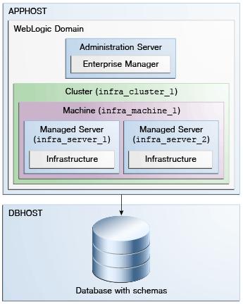 What Is an Oracle WebLogic Server Domain?