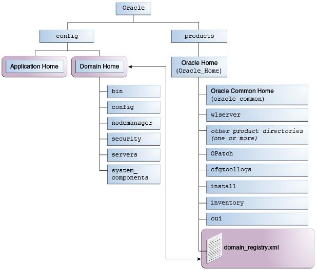 What Is the WebLogic Management Framework? Figure 2-4 Directory Structure of a Standalone Domain The directories are described in Table 2-1. 2.4 What Is the WebLogic Management Framework?