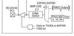 SPI Interface Data is given to the buffers in parallel and is shifted across the link in serial.