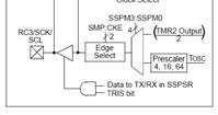 is carried in messages between ZigBee devices. SPI Interface A more detailed view of the hardware is shown.
