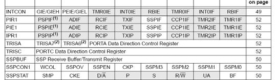 Registers for SPI SPI Options EE-41430 Fall 2007 Microcontroller Functions -133 EE-41430 Fall 2007 Microcontroller Functions -134 SPI Software In a similar fashion to the USART, you should think