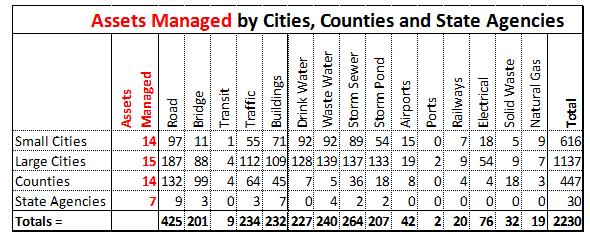 Managed Assets, Tools and Systems 2015 Minnesota Infrastructure Value Asset s Value: 2015 VALUES o Assets managed Small City Large City County State Total Roads $4,174,022,424