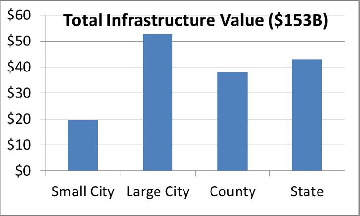 2015 Minnesota Infrastructure Value Asset s Value: 2015 VALUES o Assets managed Small City Large City County State Total Roads $4,174,022,424 $10,517,476,430 $27,647,815,260 $29,338,312,840