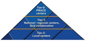The European HPC Ecosystem PRACE prepares the creation of a persistent pan-european HPC service, consisting of several tier-0 centres providing European researchers with access