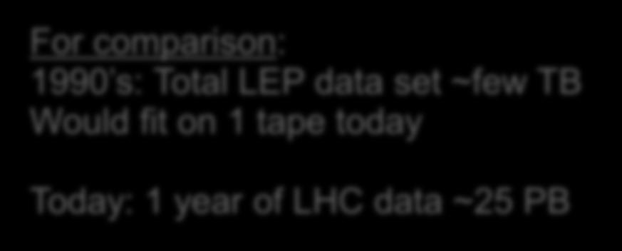 2010 s ~3000 PB, tape, disk + cloud + BigData ++ For comparison: 1990 s: Total LEP data set ~few TB Would fit on 1