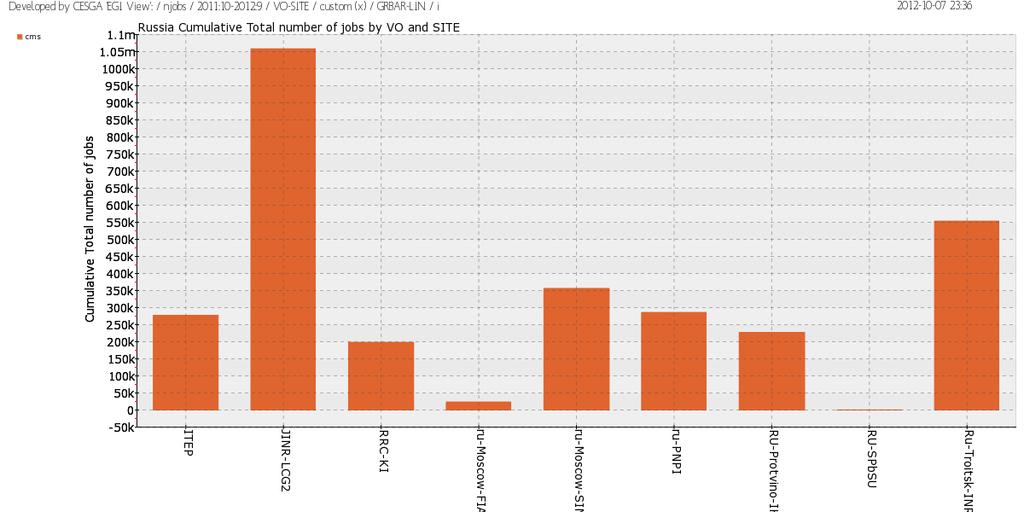 Number of jobs at CMS sites in Russia and at