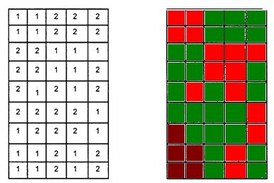 It assumes that an object is the same if they share a side. However another solution could be 2 objects with value 1 (red) and 1 object with value 2 (green).