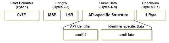 API TYPES The cmdid frame (API Identifier) indicates which API