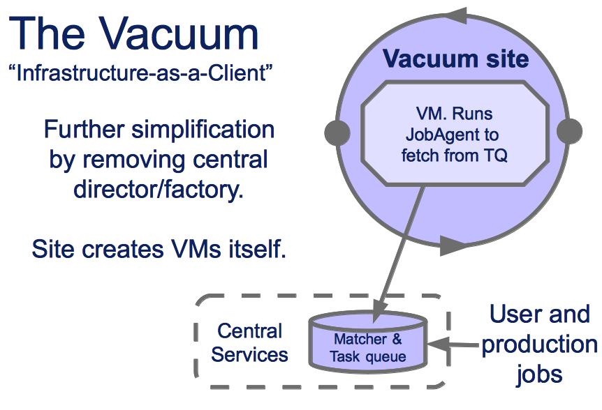 for Cloud and Vacuum sites, using a client or JobAgent adapted from their existing grid pilot jobs.