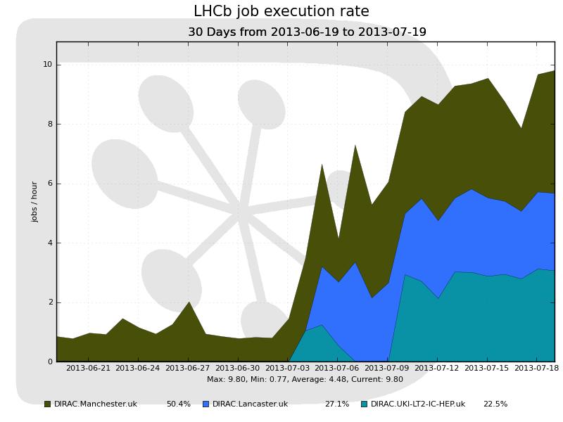 Figure 4. LHCb job execution rate at Vac sites The contextualization procedure causes the LHCb JobAgent previously used within pilot jobs to be started in the VM.