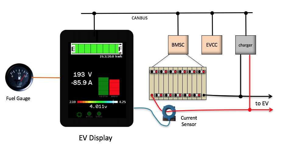 Overview The Dilithium Design Electric Vehicle Display displays pack State of Charge, Pack Current and Voltage Measurements, Cell Status, Pack Status, and individual cell voltages.
