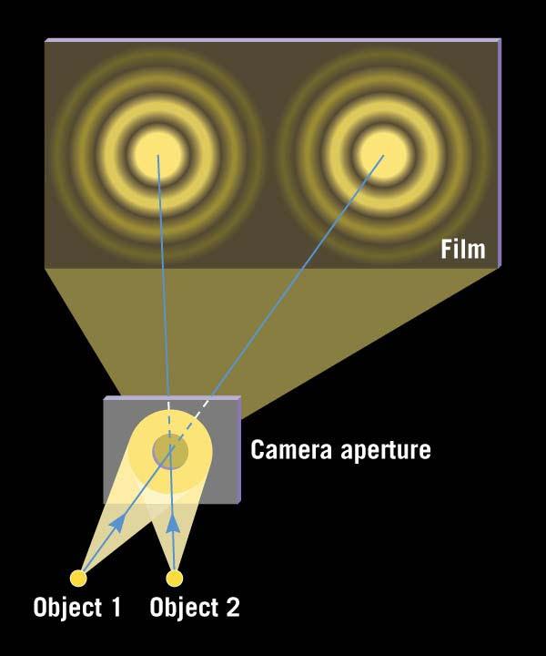 Barely resolved Diffraction limits our ability to