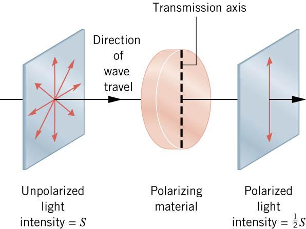 Polaroid lenses a polarizing material or polaroid lens will only allow the polarization parallel to its axis to pass through