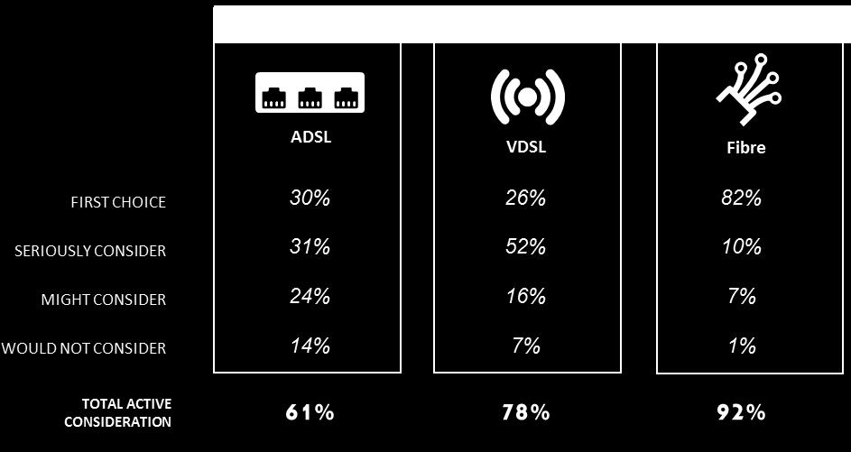 VDSL has a much lower profile VDSL has relatively low awareness and low first choice preference but good loyalty and