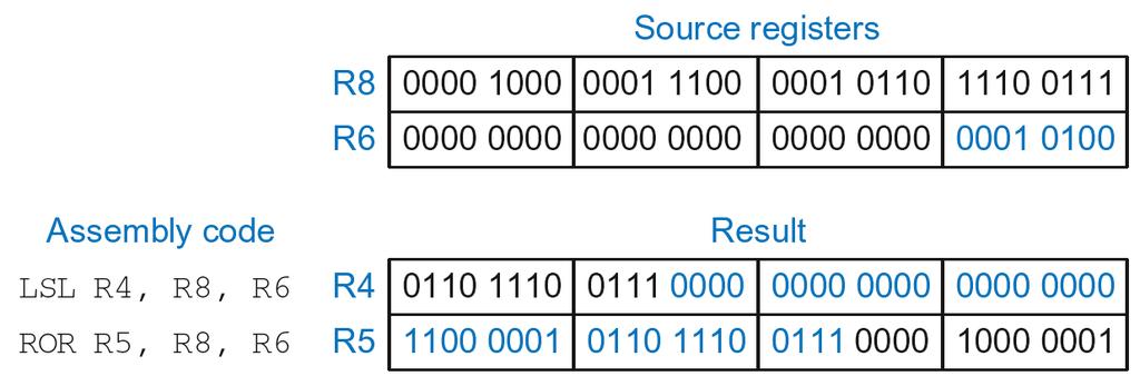 Shift Instructions: Example 2 Register shift amount