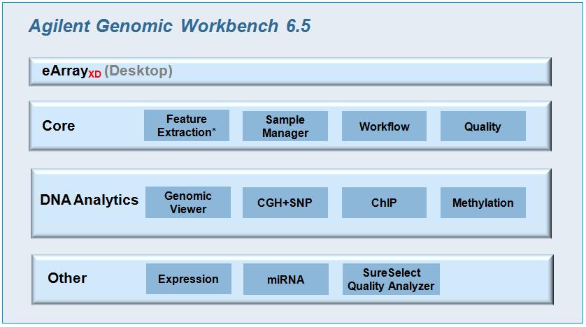 1 Overview Features of Agilent Genomic Workbench Features of Agilent Genomic Workbench The Agilent Genomic Workbench software provides a robust data management and integrated data analysis