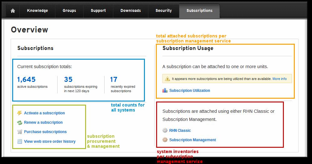 3. High-Level Subscription Information Customer Portal Subscription Management provides two different perspectives on subscriptions: A view of all subscriptions in use for an account A view of all