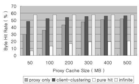 (a) (a) Fig. 5. Hit rate comparison between only proxy cache and clientclustering (100 clients): (a) Trace 1, Trace 2. Fig. 6.