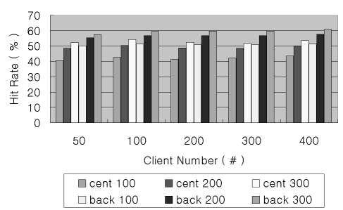 (a) (a) Fig. 7. Hit rate comparison with various client number: (a) Trace 1, Trace 2. Fig. 8. Byte hit rate comparison with various client number: (a) Trace 1, Trace 2. the lookup cost.