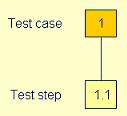 Fig. 9: Test data for a simple, single test case for add1() The Concept of Grouping Tests ("Test Steps") TESSY considers a test case always to consist of one or more sub test cases.