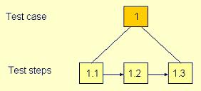 Fig. 11: A test cases that groups three test steps The Concept of Leaving Input Parameters Unset TESSY provides the possibility, not to set the value for one or more input variables of a test case