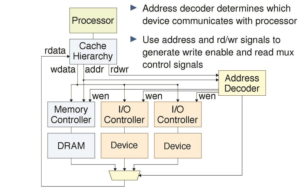 Addressing Devices Implementing