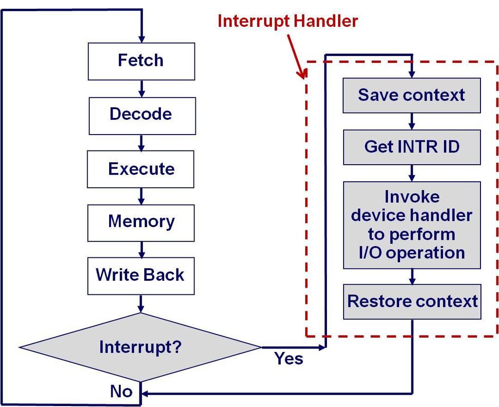 Instruction Cycle with Interrupt Processing CPU checks for