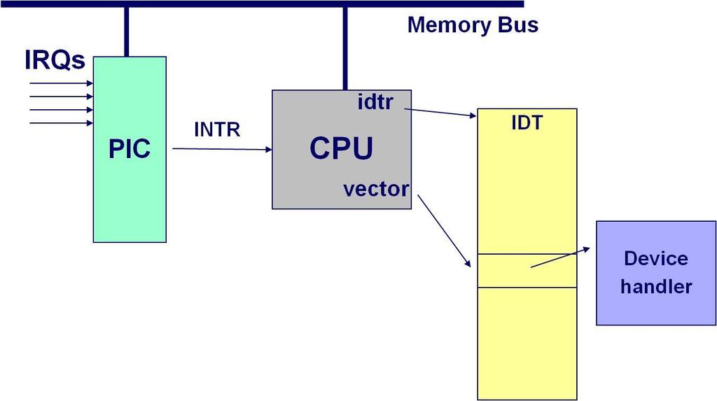 Invoking Device Handler from IRQ From devices IRQ from device results in PIC sending an interrupt signal to CPU. On acknowledgment from CPU, PIC sends interrupt vector corresponding to IRQ to CPU.