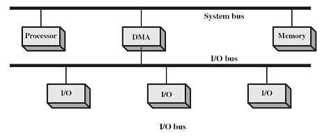 Three Main Steps of DMA Direct Memory Access 1. CPU tells DMAC what to do (DMA initialization). 2.