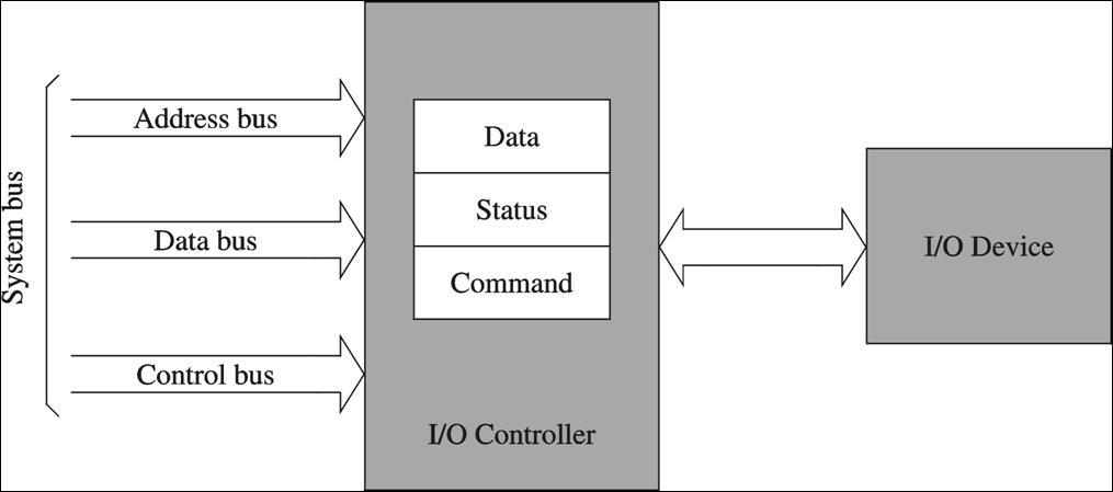 I/O Device Controller Registers I/O Device Controller Command register: holds the specific I/O operation to be performed (e.g., read, write) Status register: holds status information about attached device (e.