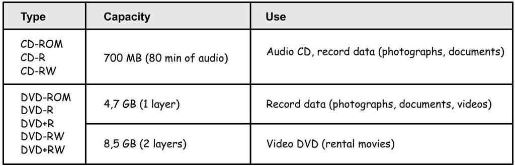 35. List the advantages that CDs and DVDs have over diskettes and hard drives?