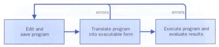 Basic Programming Steps A program is written in an editor, compiled into an executable form, and then executed If errors
