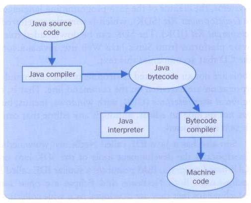 Java Translation Java Foundations,