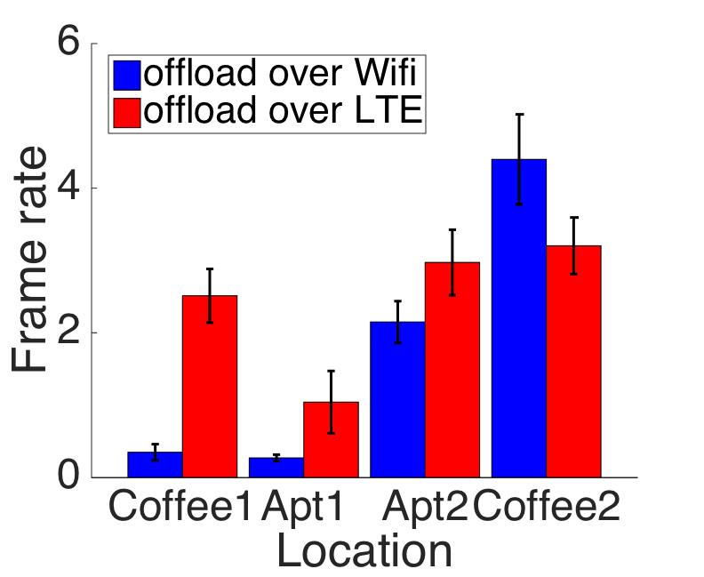from server Coffee shop 2: Same city, same subnet as server Apartment 1: Different city