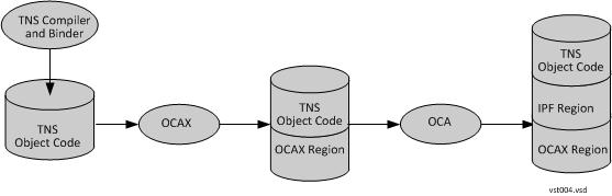 Figure 2 Creating an Object File Accelerated for Both TNS/X and TNS/E Systems NOTE: Although the preceding figure shows OCAX being run first, you can run the accelerator utilities in either order.