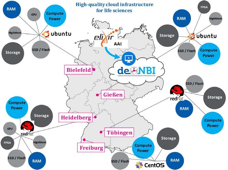 Additional tasks of the de.nbi network Establishment of a de.nbi cloud In July 2016, BMBF provided 6 Mio EURO and 6 scientific positions to start the establishment of a compute component of the de.