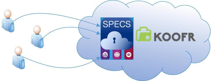 5. Architecture The Secure Storage application demonstrates the use of the SPECS framework and SPECS security mechanisms in the cloud storage domain. The goal of the task T5.