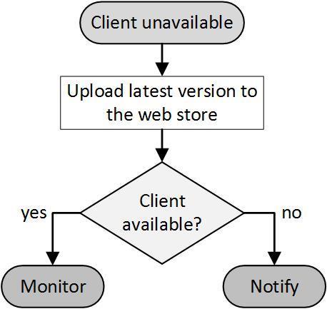 Moreover, if the End-user requests CO property, the Monitoring Adapter checks whether the Client component at the web store is of the correct version.