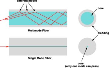 components Transceiver are low cost Fiber 3x cost of SMF Single-Mode fiber 9-um Tiny core fiber 2/10Kmreach